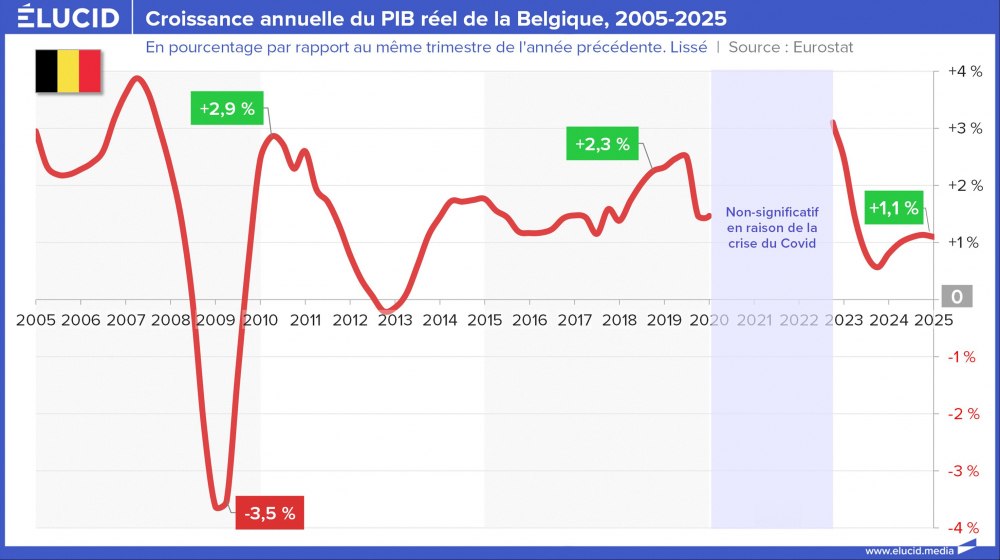 Croissance annuelle du PIB réel de la Belgique, 2005-2025