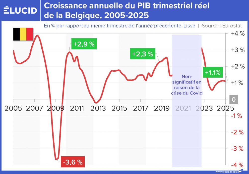 Croissance annuelle du PIB réel de la Belgique, 2005-2025