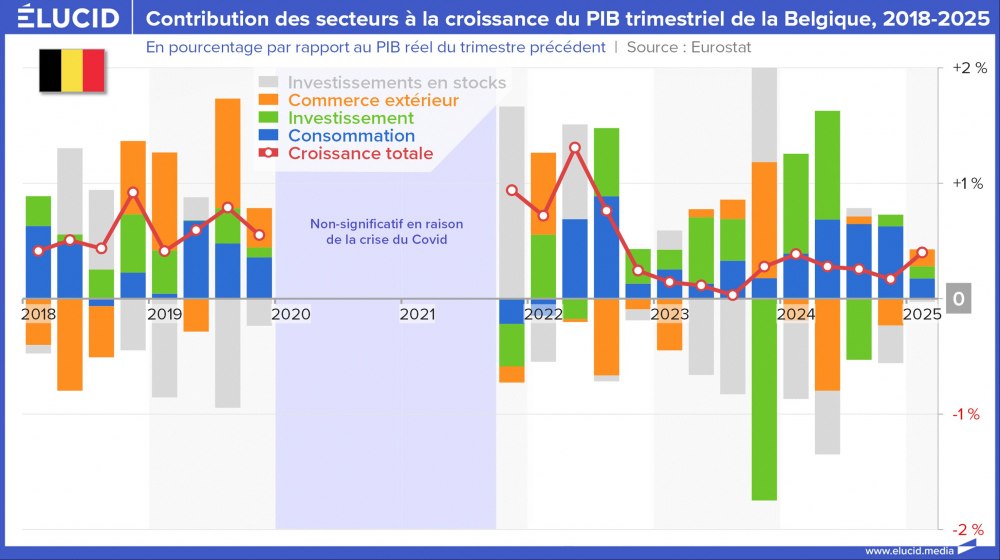 Contribution des secteurs à la croissance du PIB trimestriel de la Belgique, 2018-2025