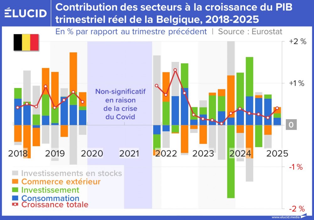 Contribution des secteurs à la croissance du PIB trimestriel de la Belgique, 2018-2025