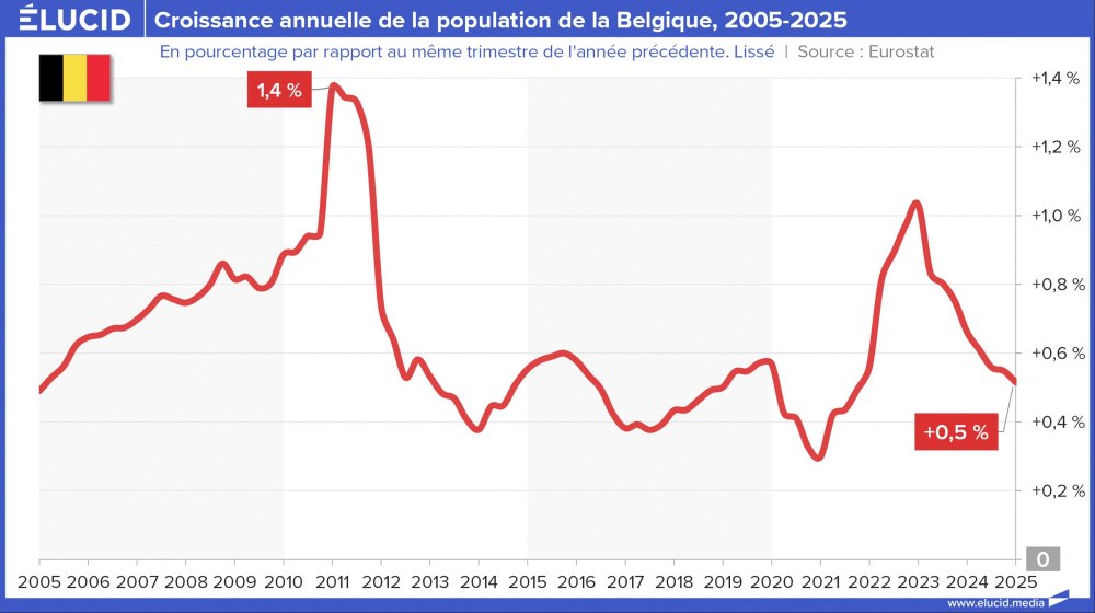 Croissance annuelle de la population de la Belgique, 2005-2025