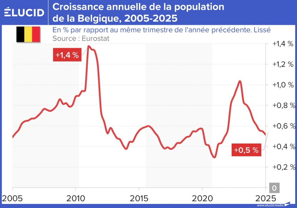 Croissance annuelle de la population de la Belgique, 2005-2025