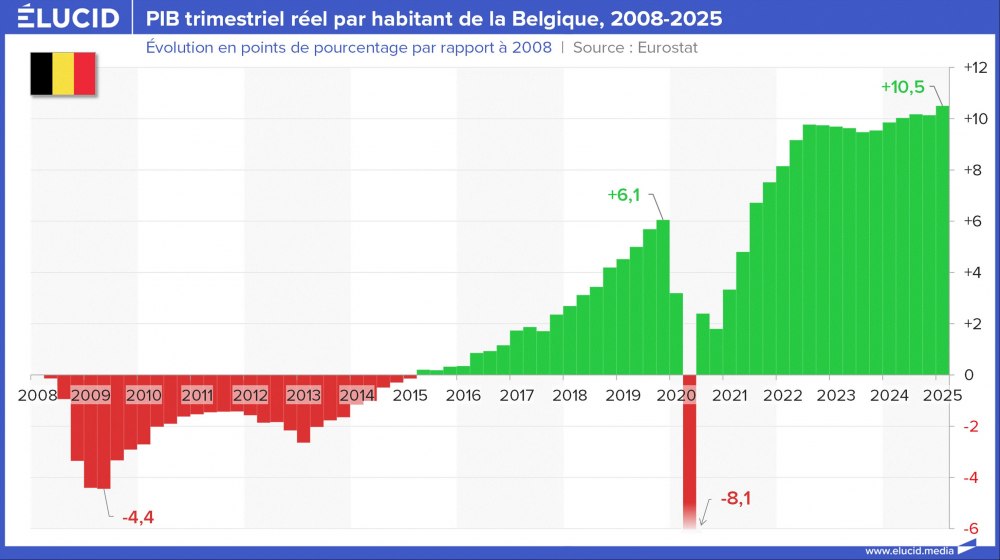 PIB trimestriel réel par habitant de la Belgique, 2008-2025