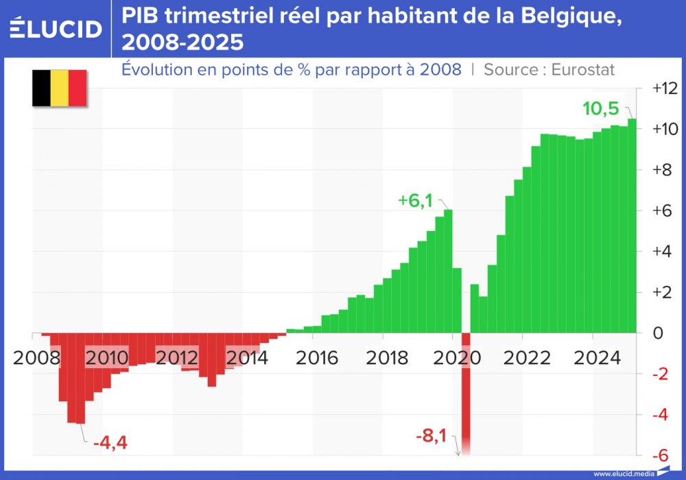 PIB trimestriel réel par habitant de la Belgique, 2008-2025