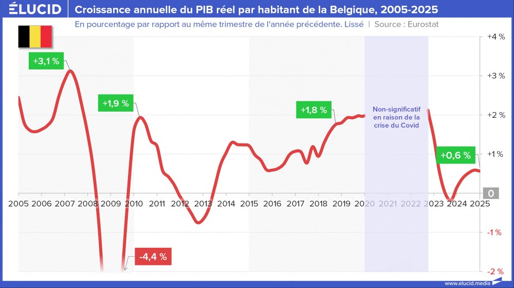 Croissance annuelle du PIB réel par habitant de la Belgique, 2005-2025