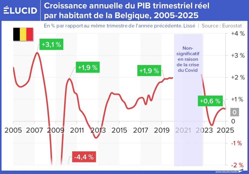 Croissance annuelle du PIB réel par habitant de la Belgique, 2005-2025