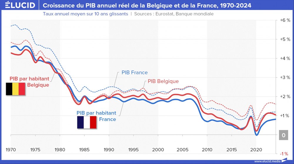 Croissance du PIB annuel réel de la Belgique et de la France, 1970-2024