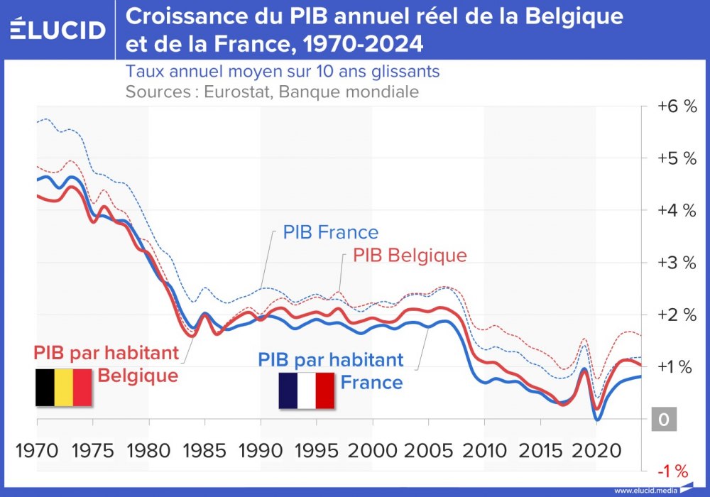 Croissance du PIB annuel réel de la Belgique et de la France, 1970-2024