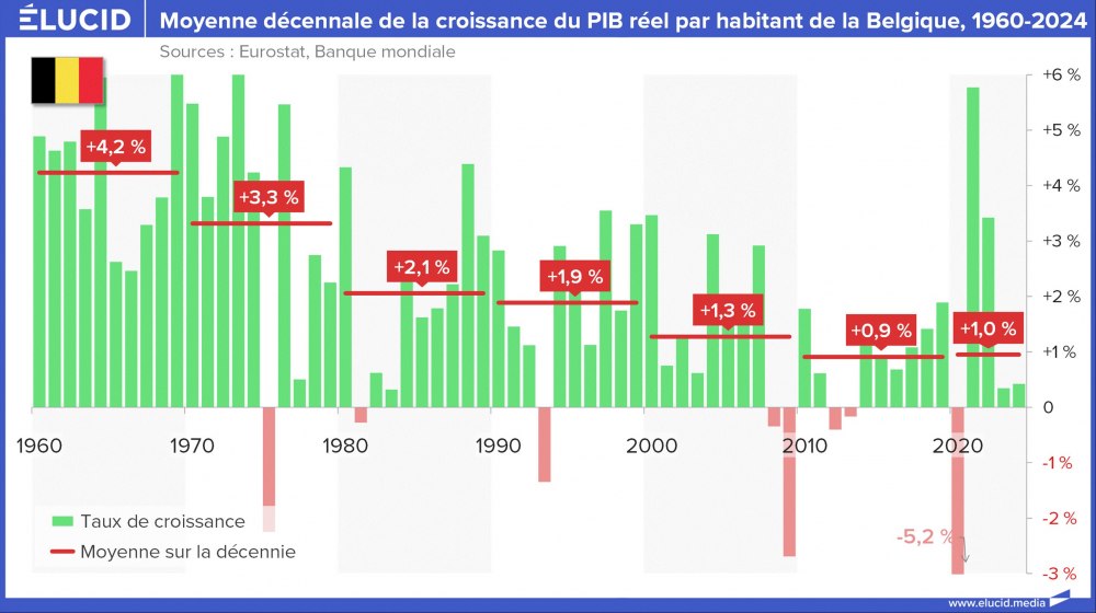 Moyenne décennale de la croissance du PIB réel par habitant de la Belgique, 1960-2024