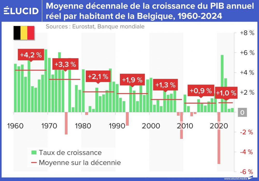 Moyenne décennale de la croissance du PIB réel par habitant de la Belgique, 1960-2024
