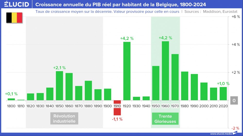 Croissance annuelle du PIB réel par habitant de la Belgique, 1800-2024