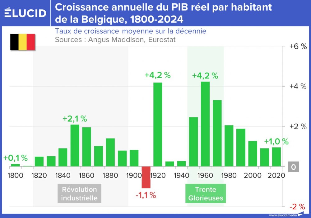 Croissance annuelle du PIB réel par habitant de la Belgique, 1800-2024