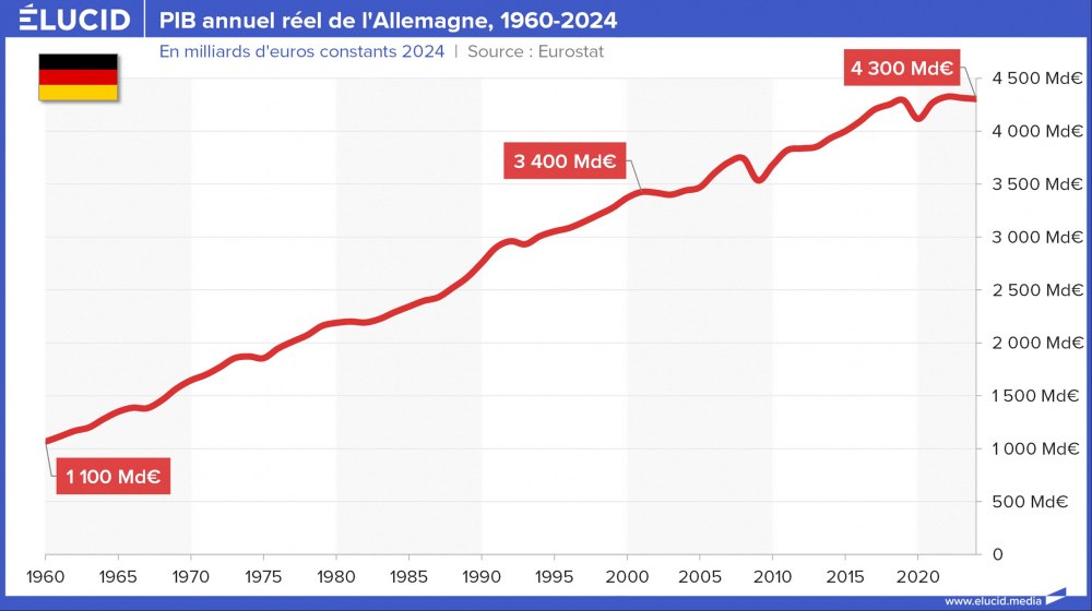 PIB annuel réel de l'Allemagne, 1960-2024