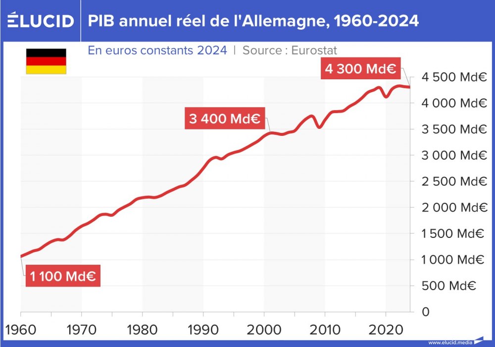 PIB annuel réel de l'Allemagne, 1960-2024