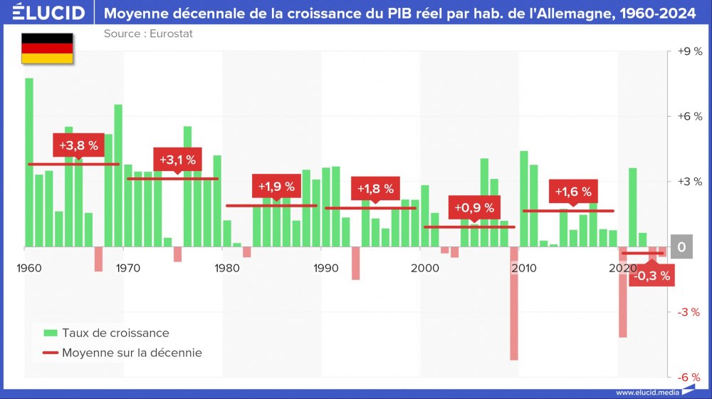 Moyenne décennale de la croissance du PIB réel par hab. de l'Allemagne, 1960-2024
