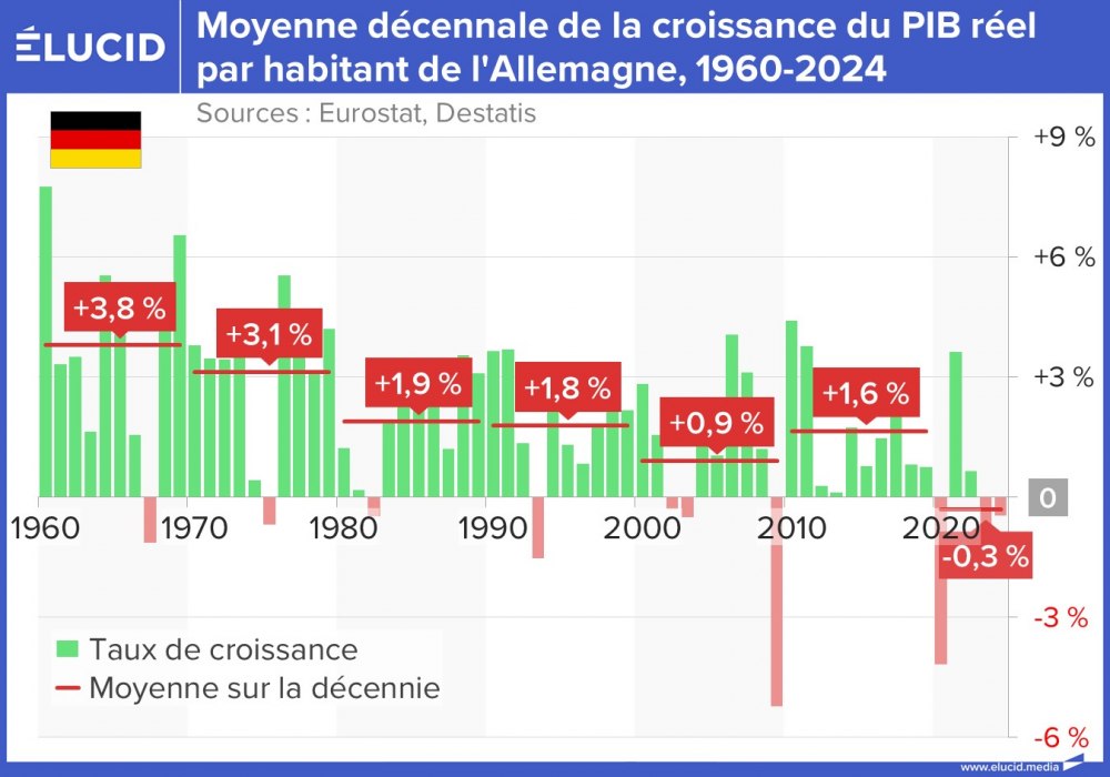 Moyenne décennale de la croissance du PIB réel par hab. de l'Allemagne, 1960-2024