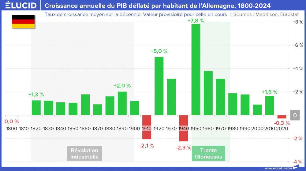 Croissance annuelle du PIB déflaté par habitant de l'Allemagne, 1800-2024