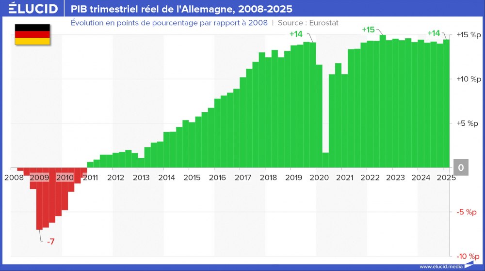 PIB trimestriel réel de l'Allemagne, 2008-2025