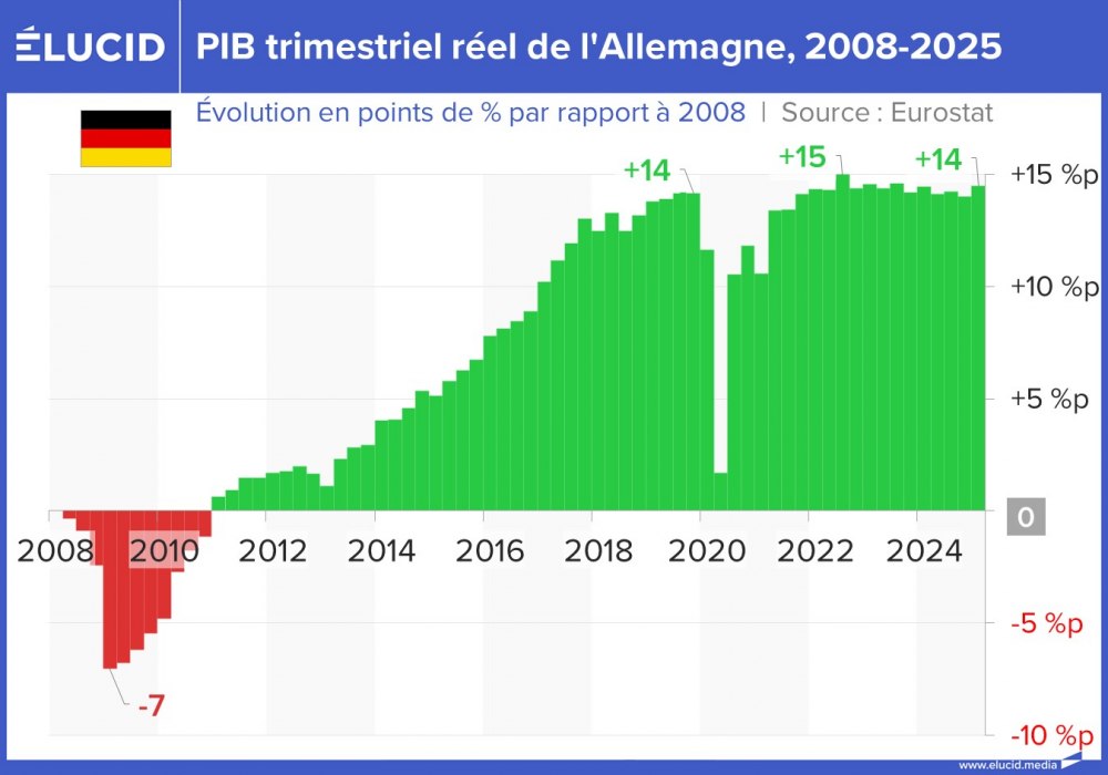 PIB trimestriel réel de l'Allemagne, 2008-2025