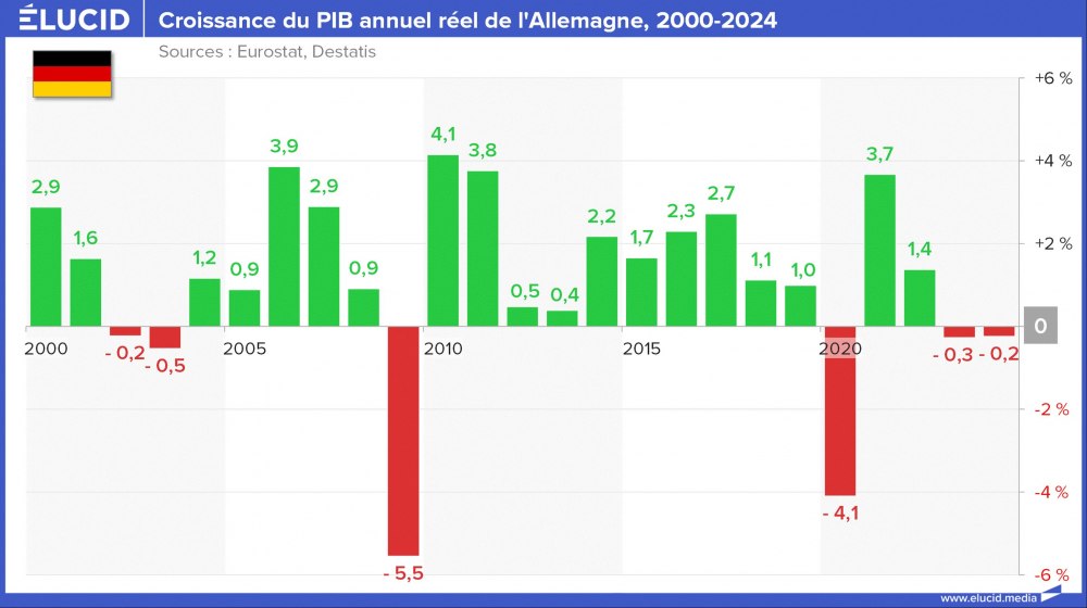 Croissance du PIB annuel réel de l'Allemagne, 2000-2024