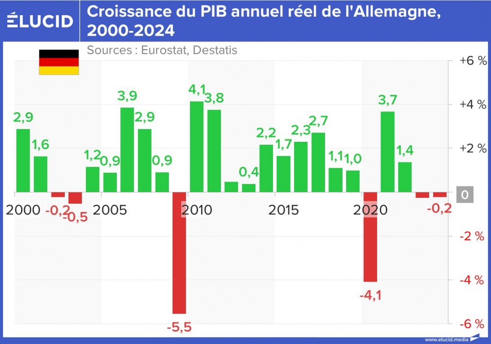 Croissance du PIB annuel réel de l'Allemagne, 2000-2024