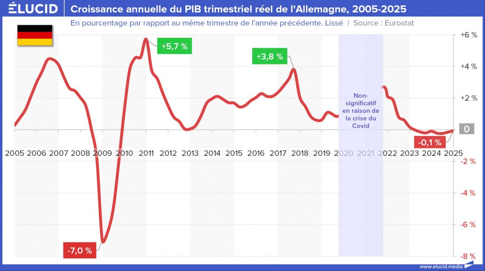 Croissance annuelle du PIB trimestriel réel de l'Allemagne, 2005-2025