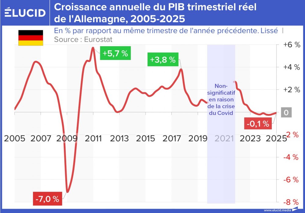 Croissance annuelle du PIB trimestriel réel de l'Allemagne, 2005-2025