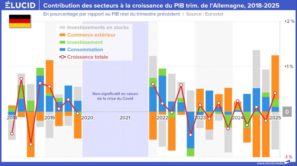 Contribution des secteurs à la croissance du PIB trimestriel de l'Allemagne, 2018-2025