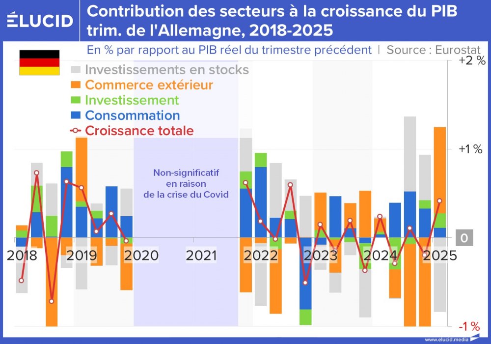 Contribution des secteurs à la croissance du PIB trimestriel de l'Allemagne, 2018-2025
