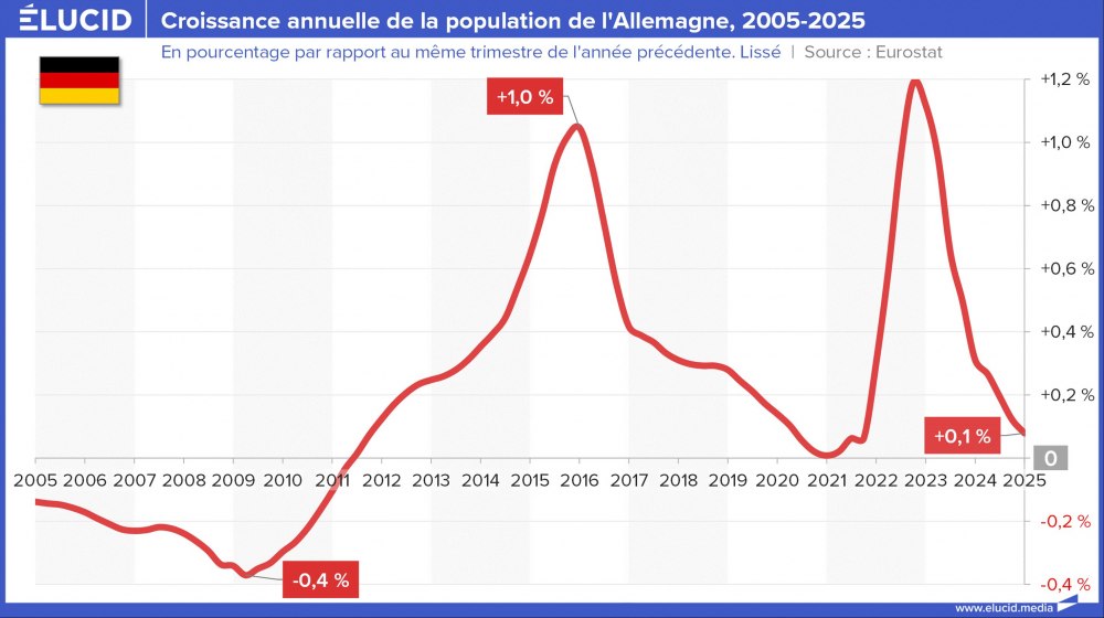 Croissance annuelle de la population de l'Allemagne, 2005-2025