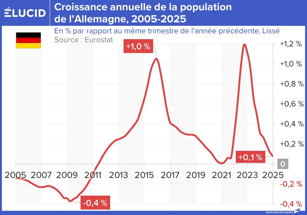 Croissance annuelle de la population de l'Allemagne, 2005-2025