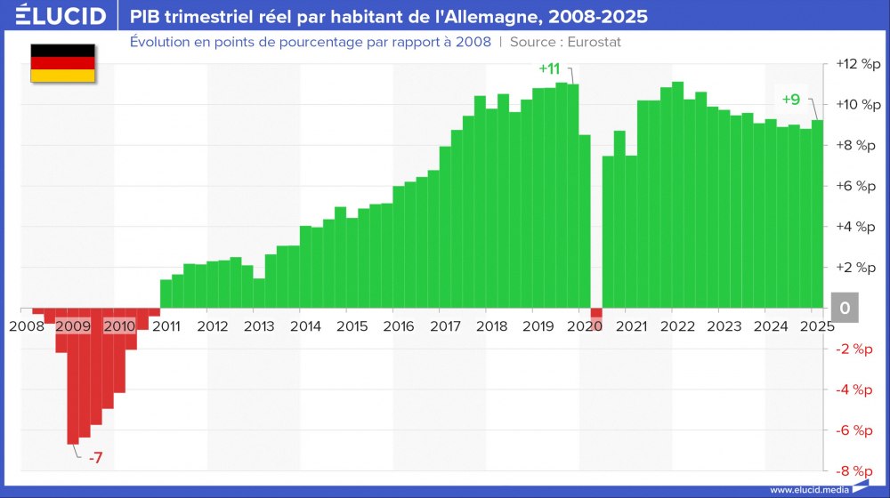 PIB trimestriel réel par habitant de l'Allemagne, 2008-2025
