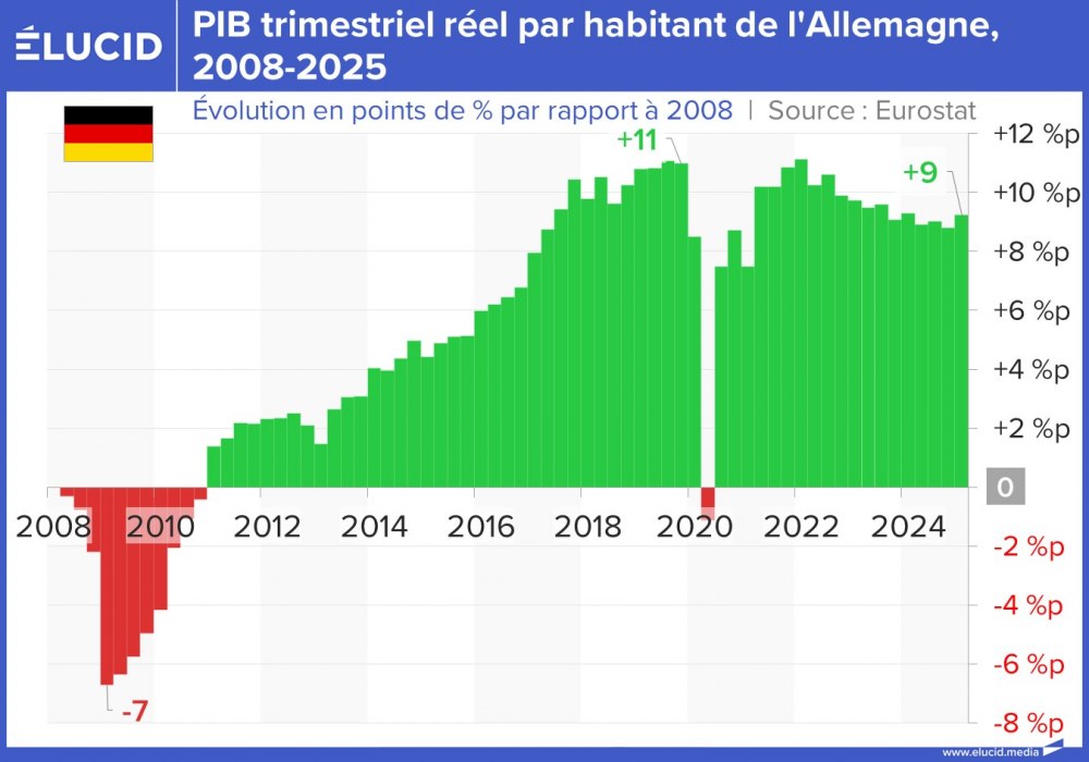 PIB trimestriel réel par habitant de l'Allemagne, 2008-2025