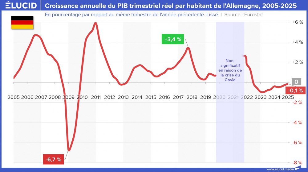 Croissance annuelle du PIB trimestriel réel par habitant de l'Allemagne, 2005-2025