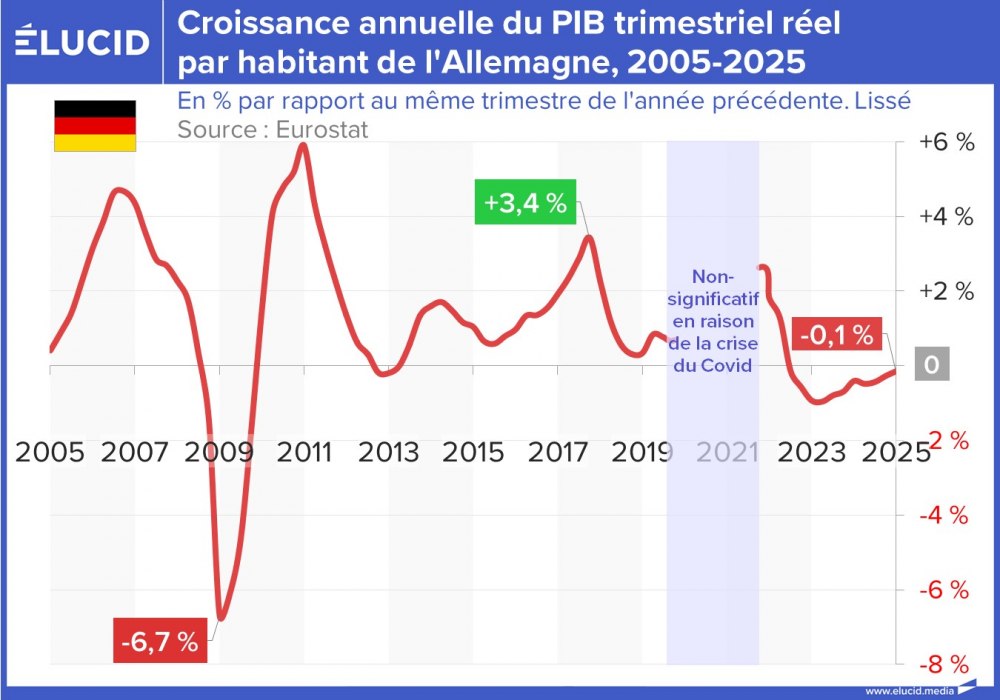Croissance annuelle du PIB trimestriel réel par habitant de l'Allemagne, 2005-2025