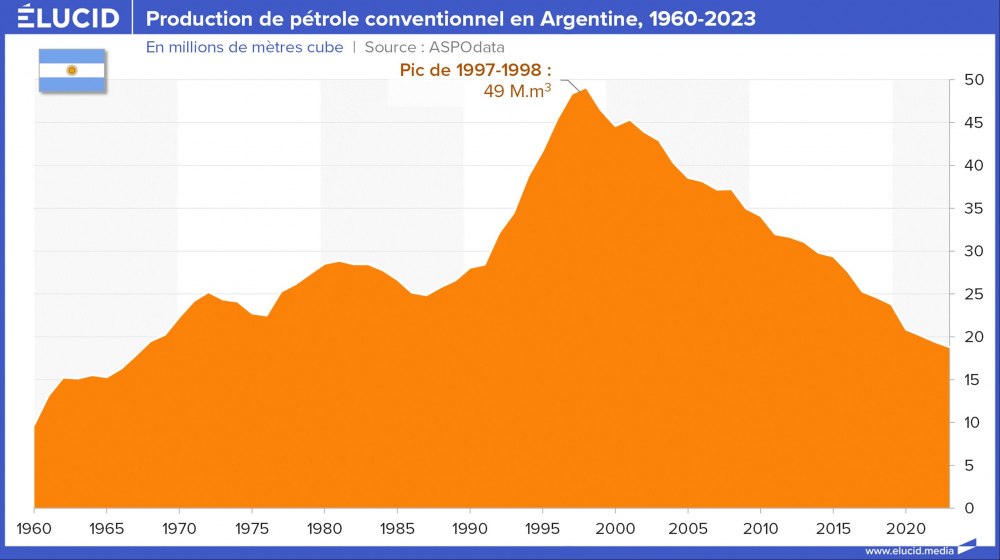 Production de pétrole conventionnel en Argentine, 1960-2023
