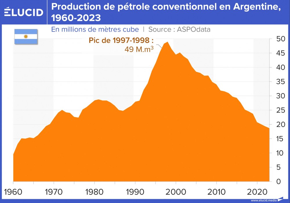Production de pétrole conventionnel en Argentine, 1960-2023