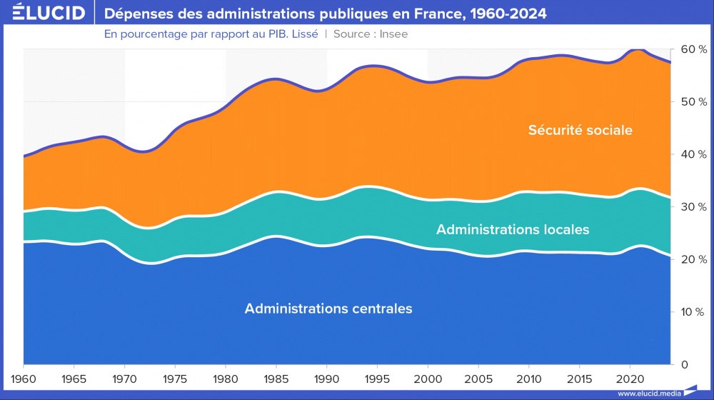 Dépenses des administrations publiques en France, 1960-2024