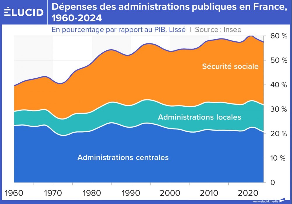 Dépenses des administrations publiques en France, 1960-2024