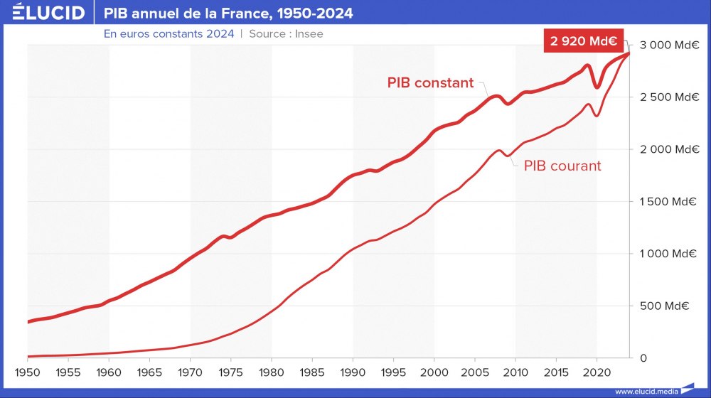PIB annuel de la France, 1950-2024