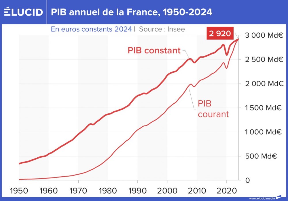 PIB annuel de la France, 1950-2024