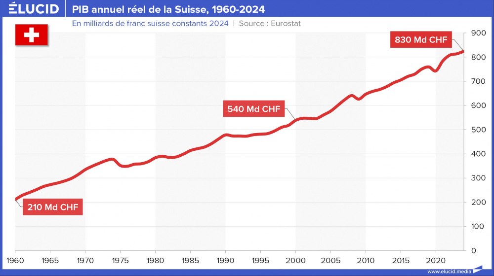 PIB annuel réel de la Suisse, 1960-2024