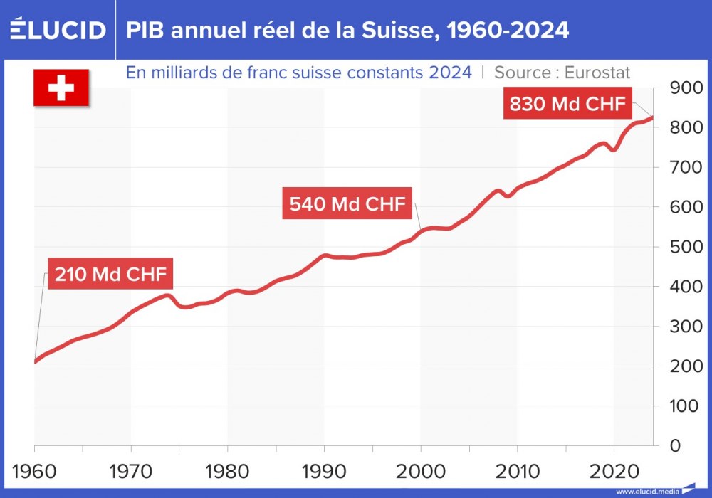 PIB annuel réel de la Suisse, 1960-2024