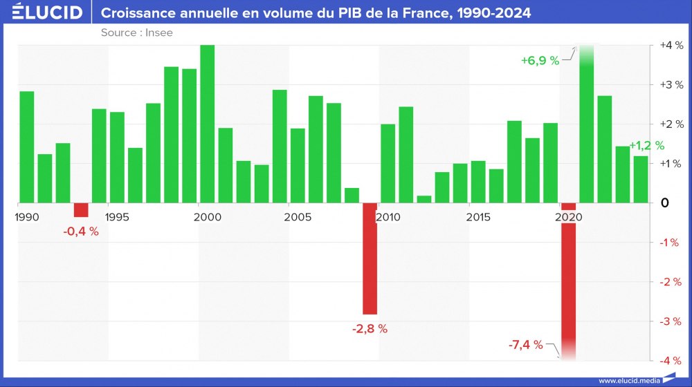 Croissance annuelle en volume du PIB de la France, 1990-2024