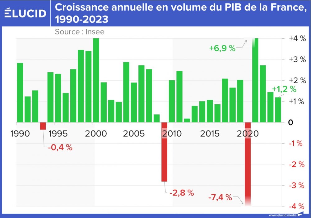 Croissance annuelle en volume du PIB de la France, 1990-2024