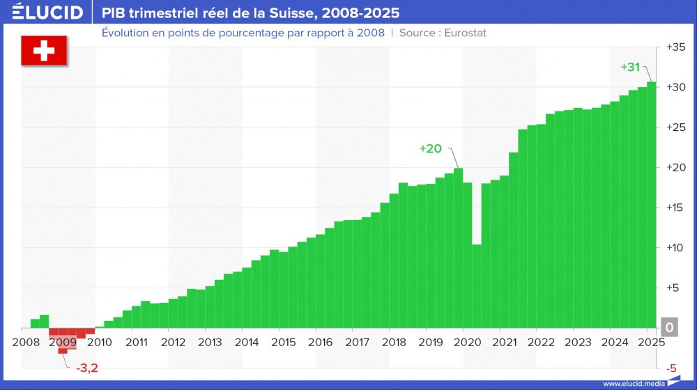 PIB trimestriel réel de la Suisse, 2008-2025