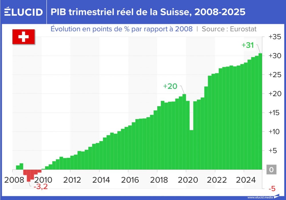 PIB trimestriel réel de la Suisse, 2008-2025