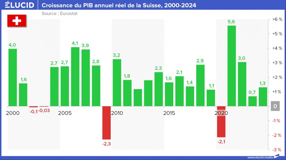 Croissance du PIB annuel réel de la Suisse, 2000-2024