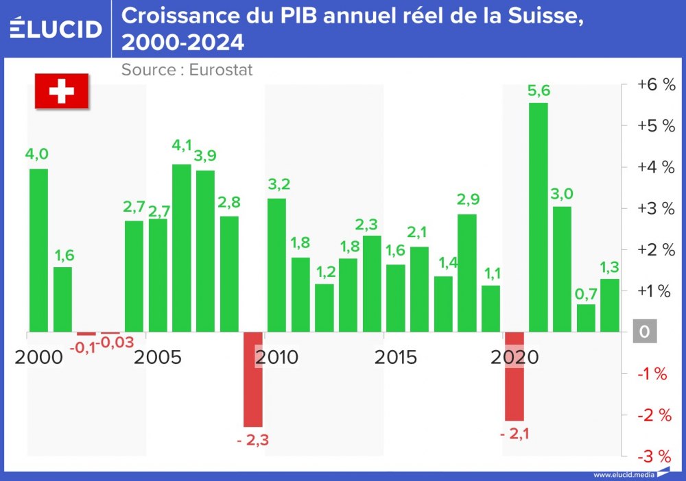 Croissance du PIB annuel réel de la Suisse, 2000-2024