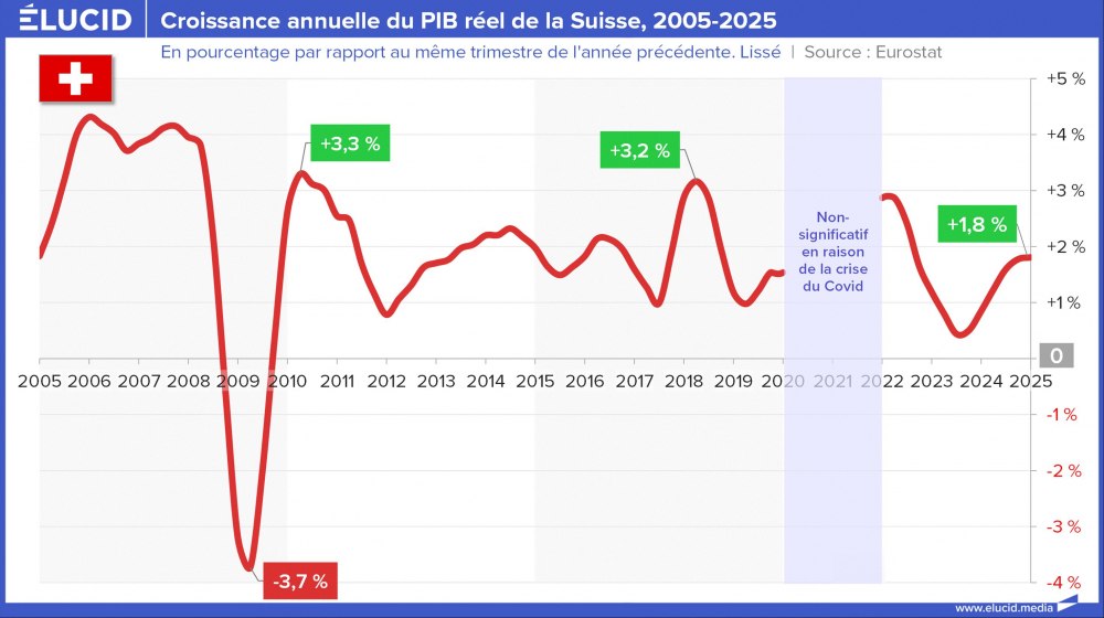 Croissance annuelle du PIB réel de la Suisse, 2005-2025
